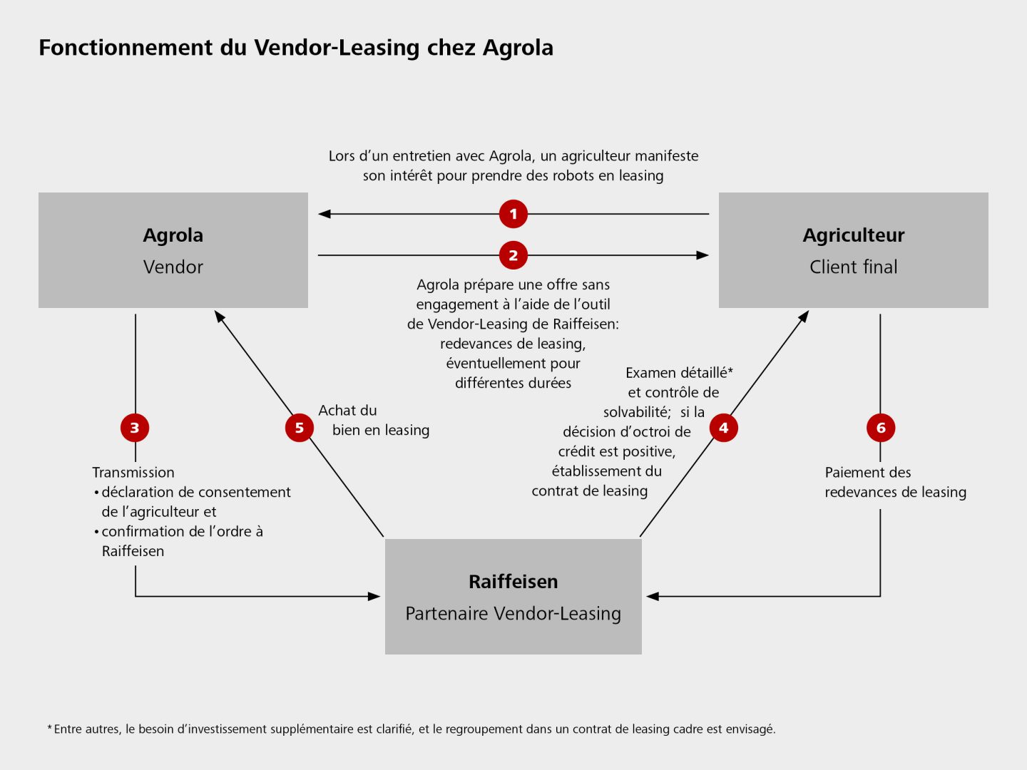 Vendor-Leasing